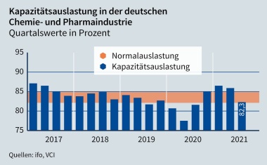 VCI sieht Abkühlung im 3. Quartal 2021