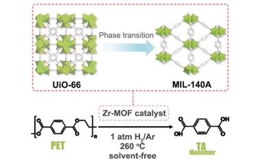 Katalytische Dekonstruktion von PET