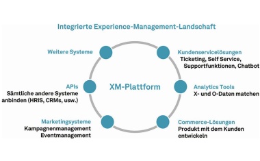 Customer Experience vollumfänglich managen