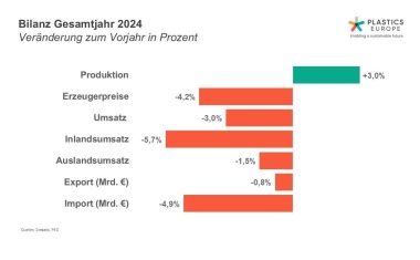 Kunststoffproduktion in Deutschland 2024