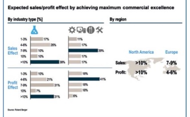 Profitable Growth in Specialty Chemicals