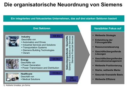 Abb.1: Neuordnung von Siemens: Aus ehemals 12 Unternehmensbereichen wurden...