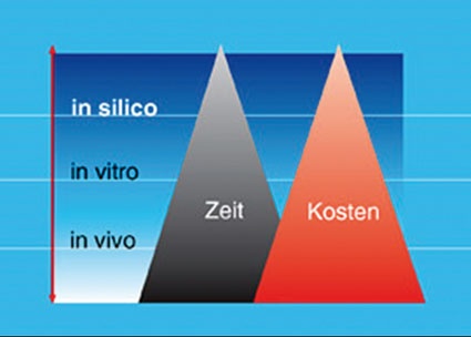 Abb. 2: Die Vorteile von Chemieinformatik/ in-silico-Methoden liegen in den...