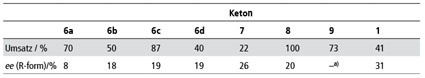 Tab. 6: Hydroborierung unterschiedlicher Ketone in Methyllactat bei 0°C a) nur...