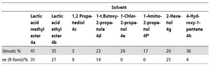 Tab. 4: Umsatz und ee bei der Hydroborierung von Acetophenon in...