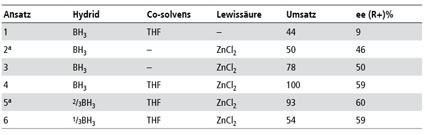 Tab. 3. Einfluss von Lewissäure und Co-solvens bei der Hydroborierung von...