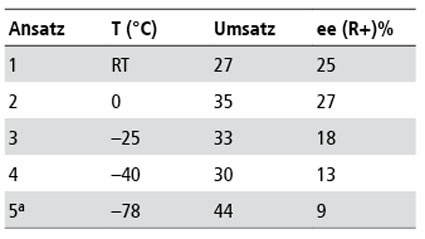 Tab. 2: Umsatz und ee bei der Hydroborierung von Acetophenon mit BH3 THF in...