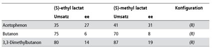 Tab. 1: Umsatz und ee bei der Hydroborierung von Acetophenon, Butanon und...
