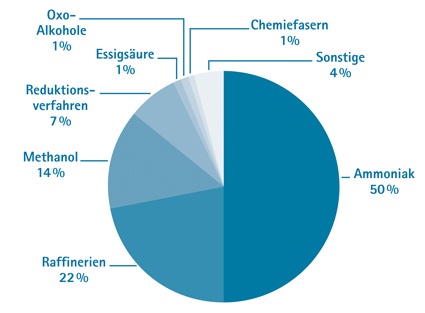 Prozentuale Anteile der Abnehmer für Synthesegas