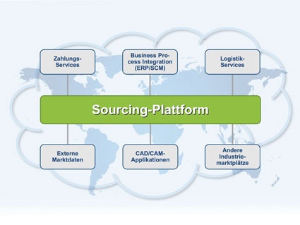 Eine Sourcing-Plattform bietet eine Reihe von Anknüpfungspunkten zu anderen...