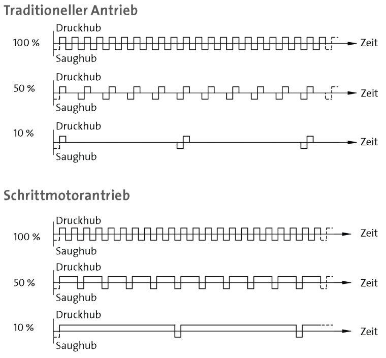 Unterschied zwischen traditionellem und Schrittmotorantrieb: Gleichmäßige und...