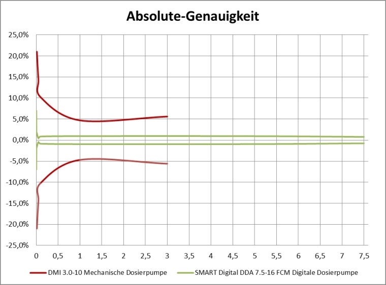 Absolute Dosiergenauigkeit: Die DMI 3-10 (rote Kurve) dosiert Wasser bei 20°C...