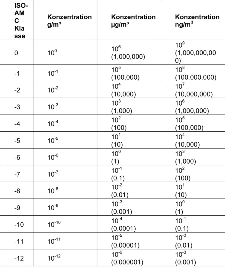 Tab. 1: ISO-AMC-Reinheitsklassen nach DIN EN ISO 14644-8