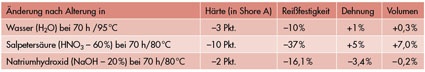 Tabelle