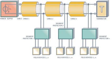 Abb. 2: Prinzipdarstellung eines Dart-Feldbussegments mit drei...
