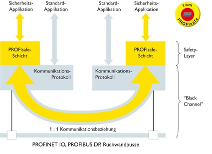 Abb. 1: Mit dem Black-Channel-Prinzip von Profisafe kann die funktionale...