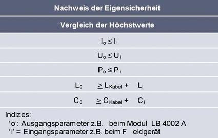 Parameter für den Nachweis der Eigensicherheit