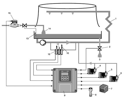 Abb. 1: Prinzip der Steuerung eines Nasskühlturms (1: Wärmetauscher, 2:...