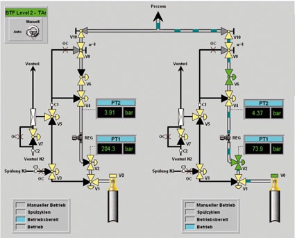 Abb. 1: Spezialgaseversorgung über Gaskabinette