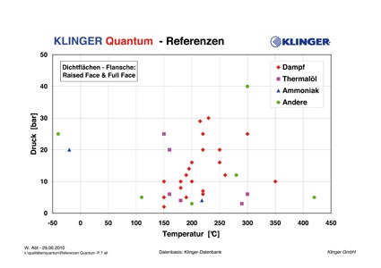 Abb. 2: Typische Einsatzbereiche für die Quantum-Flachdichtung sind...