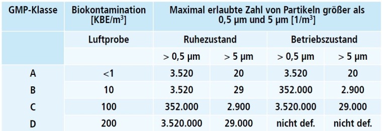 Tab. 1: Klassifizierung der Luftqualität für die Herstellung steriler...