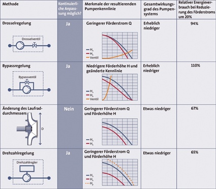 Abb. 5: Eigenschaften von Regelungsmethoden – Drossel- und Bypass-Regelung...