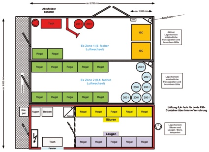 Abb. 1: Containerlayout