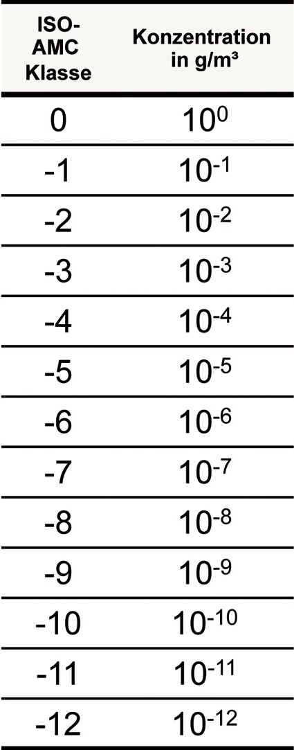Abb. 2: ISO-AMC Klassifizierung nach ISO 14644-8