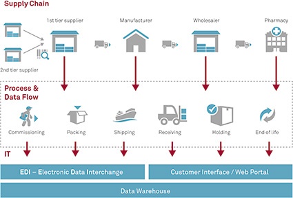 E-Pedigree stellt Pharmaunternehmen (OEM) und Zulieferer vor hohe Anforderungen...