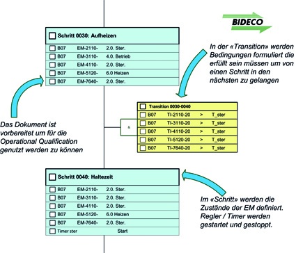 Sequential Flow Chart (SFC) einer Phase mit Schritten und Transitionen.