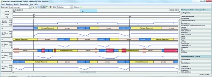 Detaillierte grafische Auswertung der Simulationsläufe über Anlagenbelegung...