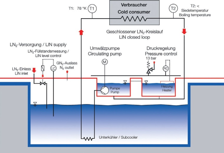 Abb. 1: Schema Closed Loop