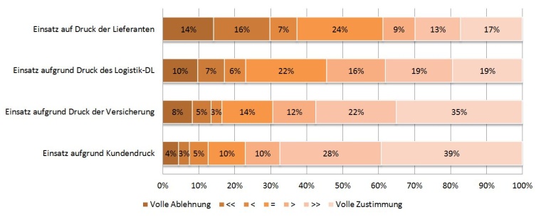 Abb.1: Externer Druck für die verladenden Unternehmen, Präventionsmassnahmen...