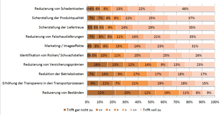 Abb. 2: Motive für den Einsatz der Schadenprävention im Transport © I-Lab