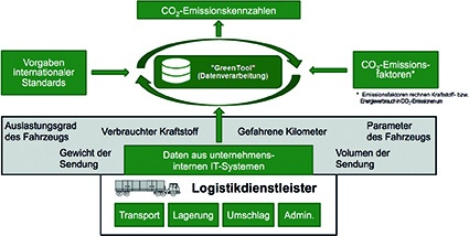 Funktionsweise von „GreenTool“