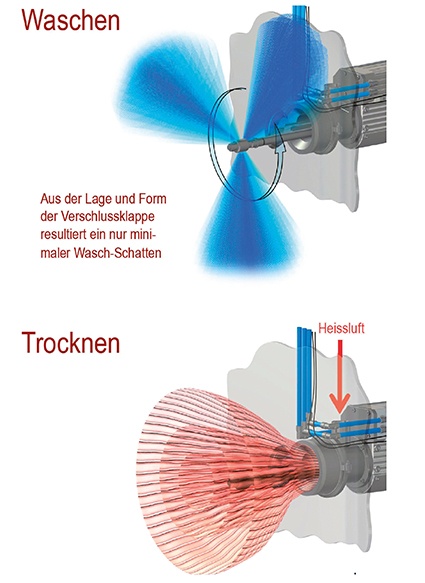 Abb. 1: Schematische Darstellung des Prinzips der WaterDragon Nassreinigung.