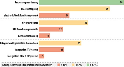 Grundkonzepte des KPI Managements (Bereiche Workflow-Management und Business...