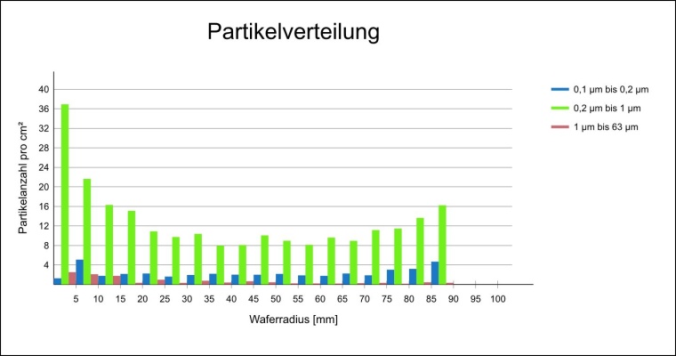 Radiale Verteilung der Partikel auf einem einzelnen...