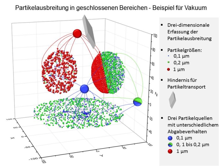 hochreinen Wafern erfassten Partikel in einer Prozesskammer, modellhafte...
