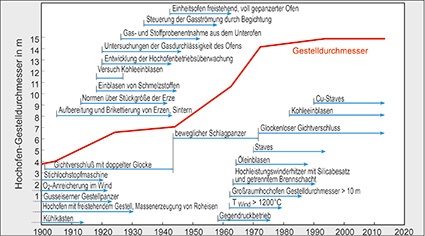 Abb. 1: Entwicklung von Hochofentechnologie und Hochofen-Gestelldurchmesser in...
