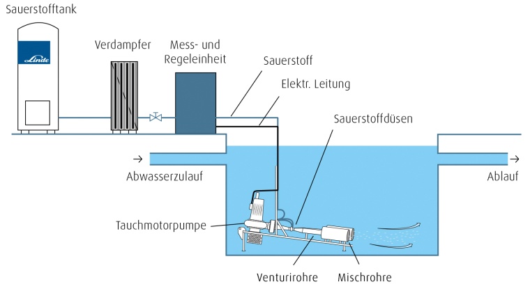 Linde: Funktionsschema des Solvox-V-Verfahrens