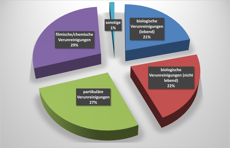 FraunhoferIPA: Relevanz unterschiedlicher Verunreinigungen im Zusammenhang mit...
