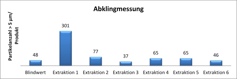 FraunhoferIPA: Abklingmessung für ein Produkt zur Überprüfung der...