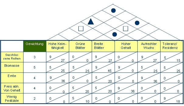Boehringer: Quality Function Deployment für ein Pflanzenzüchtungsziel