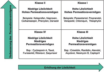 Grafik 1: BCS-Klassifizierung mit Arzneistoffbeispielen als Instrument für...