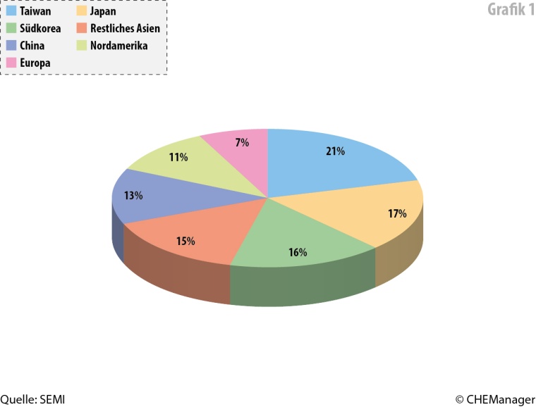 Grafik 1: Regionale Verteilung der Produktion von Materialien für die...