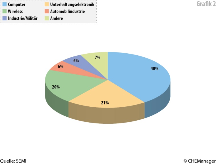 Grafik 2: Indikative Verteilung der Anwendungsbereiche der fertigen Produkte