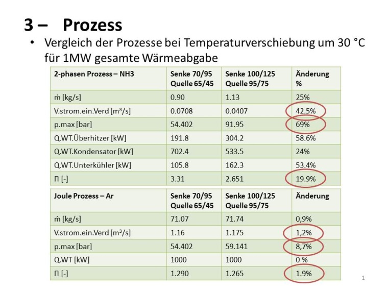 ecop: Abb.1: Vergleich der Prozesse bei Temperaturverschiebung um 30 °C für...