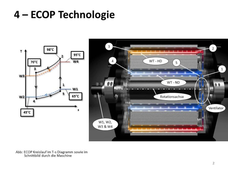 ecop: Abb. 2: Ecop Kreislauf im T-s Diagramm sowie im Schnittbild durch die...