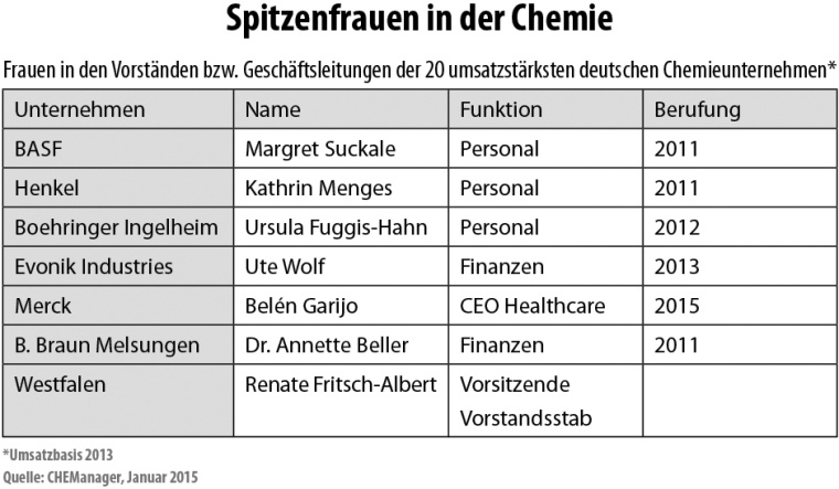 Spitzenfrauen in der Chemie